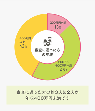利用者の年収400年未満の人が約2/3人