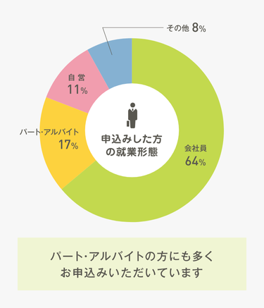 パート・アルバイトの方にも多くお申込みいただいております